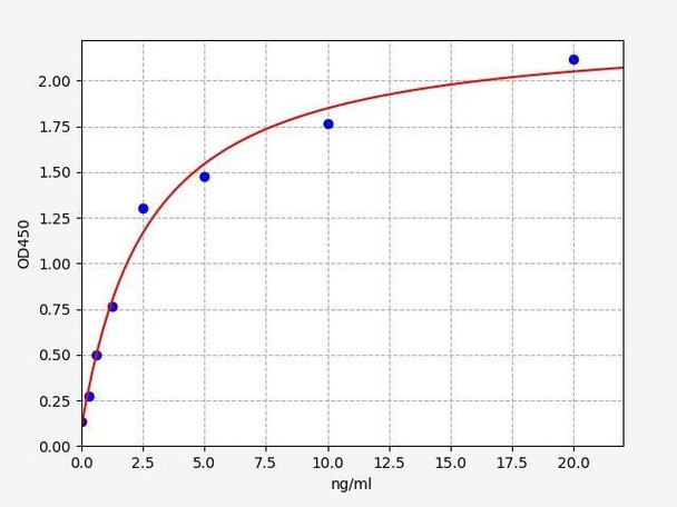 Mouse Ki67 (Proliferation marker protein Ki-67) ELISA Kit (MOFI01220)
