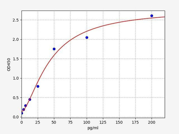 Mouse MYH7B (Myosin heavy chain 7) ELISA Kit (MOFI01227)