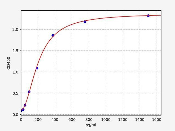 Mouse Tnnt3 (Troponin T, fast skeletal muscle) ELISA Kit (MOFI01228)