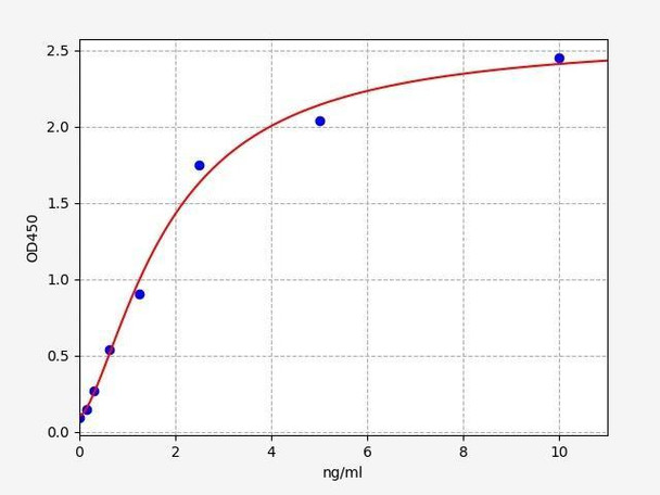 Rat RIPK1 (Receptor Interacting Serine Treonine Kinase 1) ELISA Kit (RTFI01266)