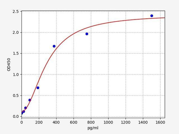 Rat BMP8b (Bone Morphogenetic Protein 8b) ELISA Kit (RTFI01285)