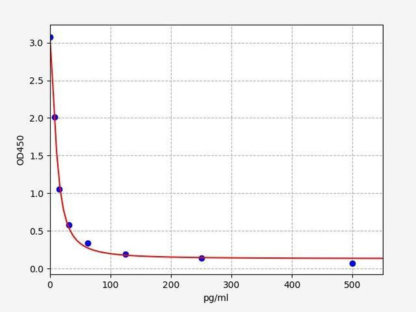 Rat Ang1-7 (Angiotensin 1-7) ELISA Kit (RTFI01320)