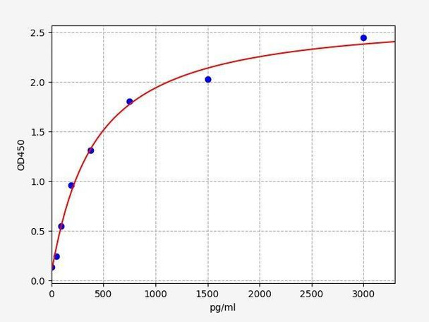 Rat Eif2ak3 (Eukaryotic translation initiation factor 2-alpha kinase 3) ELISA Kit (RTFI01385)
