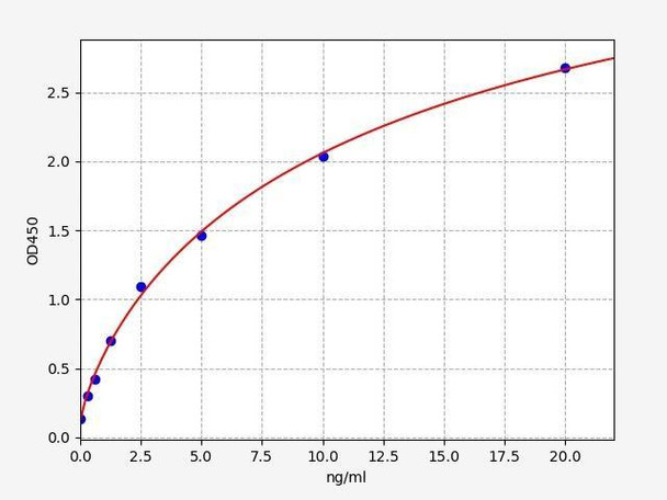 Human PDE7B (cAMP-specific 3', 5'-cyclic phosphodiesterase 7B) ELISA Kit (HUFI03291)