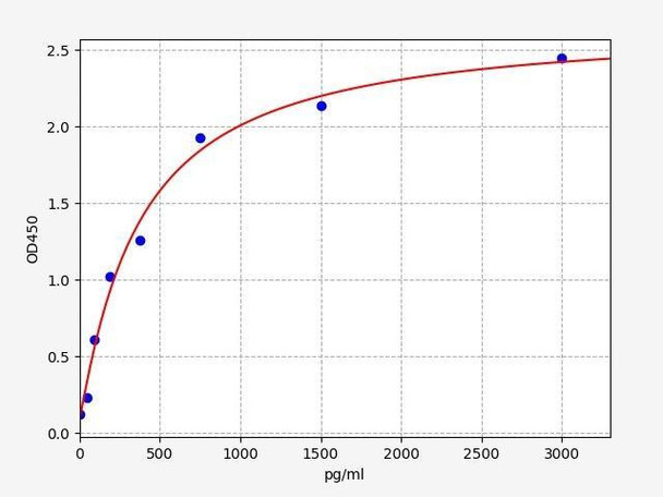 Mouse CSF1R (Macrophage colony-stimulating factor 1 receptor) ELISA Kit (MOFI01334)