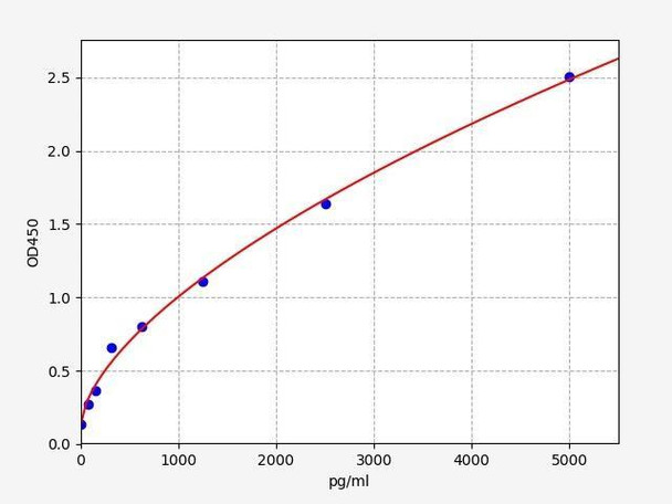 Mouse XOD (Xantine oxidase) ELISA Kit (MOFI01344)