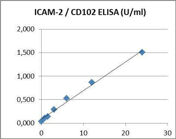 Human CD102 PharmaGenie ELISA Kit (HUDC0002)