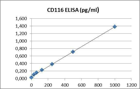 Human CD116 PharmaGenie ELISA Kit (HUDC0004)