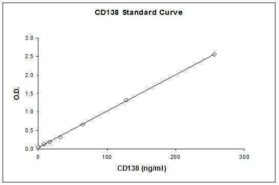 Human CD138 PharmaGenie ELISA Kit (HUDC0009)