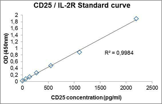 Human CD25 PharmaGenie ELISA Kit (HUDC0015)