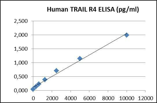 Human CD264 PharmaGenie ELISA Kit (HUDC0020)
