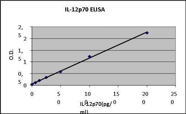 Human IL12p70 PharmaGenie ELISA Kit (HUDC0040)