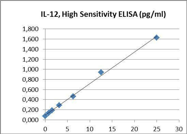 Human IL12p70 High Sensitivity PharmaGenie ELISA Kit (HUDC0041)