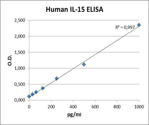 Human IL15 PharmaGenie ELISA Kit (HUDC0043)