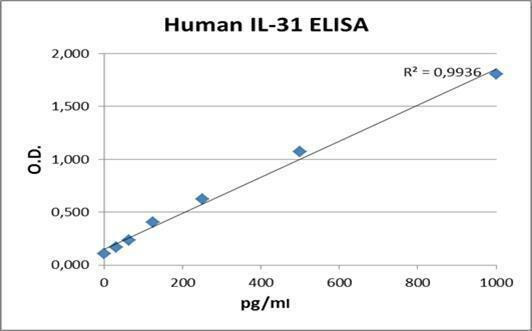 Human IL31 PharmaGenie ELISA Kit (HUDC0055)