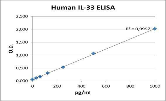 Human IL33 PharmaGenie ELISA Kit (HUDC0056)
