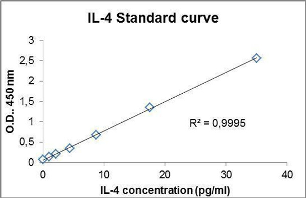 Human IL4 PharmaGenie ELISA Kit (HUDC0058)