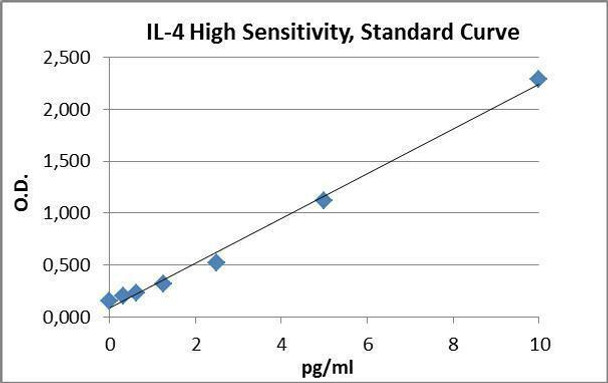 Human IL4 High Sensitivity PharmaGenie ELISA Kit (HUDC0059)