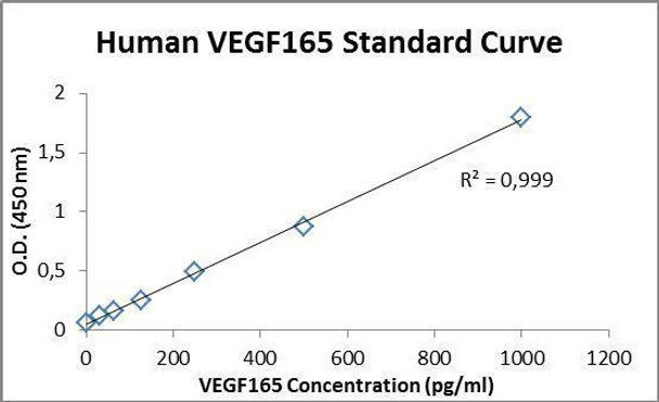 Human VEGF165 PharmaGenie ELISA Kit (HUDC0076)