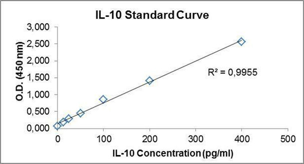 Murine IL10 PharmaGenie ELISA Kit (MODC0082)