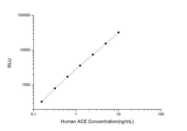 Human ACE (Angiotensin I Converting Enzyme) CLIA Kit (HUES00002)