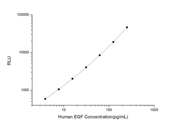 Human EGF (Epidermal Growth Factor) CLIA Kit (HUES00057)