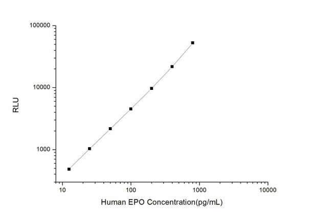 Human EPO (Erythropoietin) CLIA Kit (HUES00064)