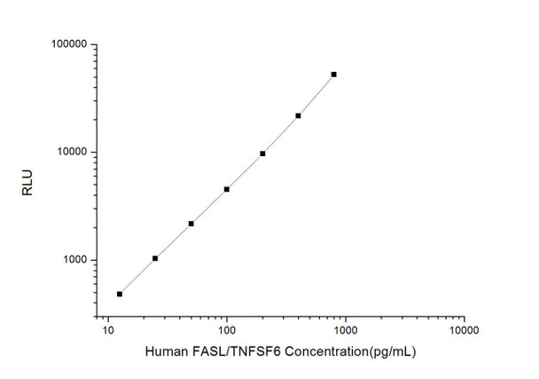 Human FASL/TNFSF6 (Factor Related Apoptosis Ligand) CLIA Kit (HUES00066)
