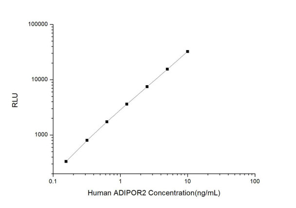 Human ADIPOR2 (Adiponectin Receptor 2) CLIA Kit (HUES00203)