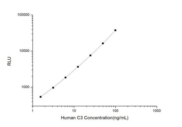 Human C3 (Complement Component 3) CLIA Kit (HUES00501)