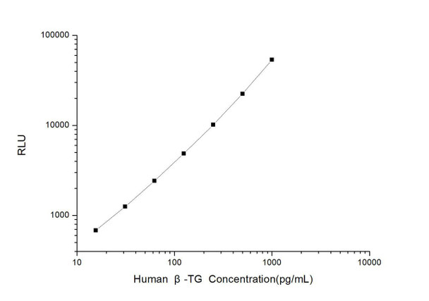 Human beta-TG (beta-Thromboglobulin) CLIA Kit (HUES00595)
