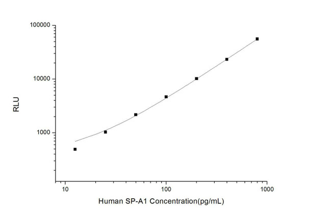 Human SPA (Pulmonary Surfactant Associated Protein A) CLIA Kit (HUES00723)