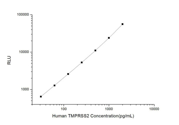 Human TMPRSS2 (Transmembrane Protease, Serine 2) CLIA Kit (HUES00807)