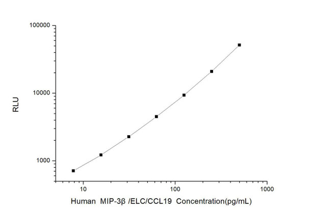 Human MIP-3 beta/ELC/CCL19 (Macrophage Inflammatory Protein 3 beta) CLIA Kit (HUES00866)