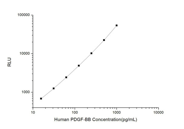 Human PDGF-BB (Platelet Derived Growth Factor-BB) CLIA Kit (HUES00894)