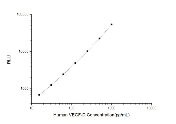 Human VEGF-D (Vascular Endothelial Growth Factor D) CLIA Kit (HUES00912)