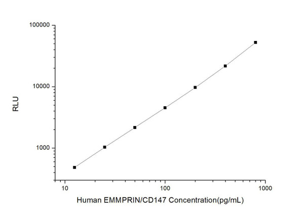 Human EMMPRIN/CD147 (Extracellular Matrix Metalloproteinase Inducer) CLIA Kit (HUES00916)