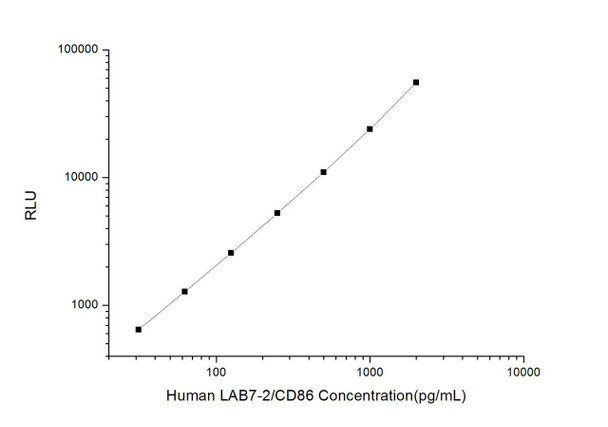 Human LAB7-2/CD86 (B-Lymphocyte Activation Antigen B7-2) CLIA Kit (HUES00924)