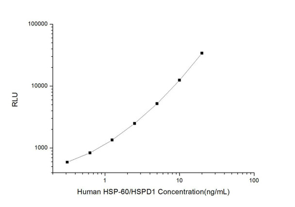 Human HSP-60/HSPD1 (Heat Shock Protein 60) CLIA Kit (HUES01029)