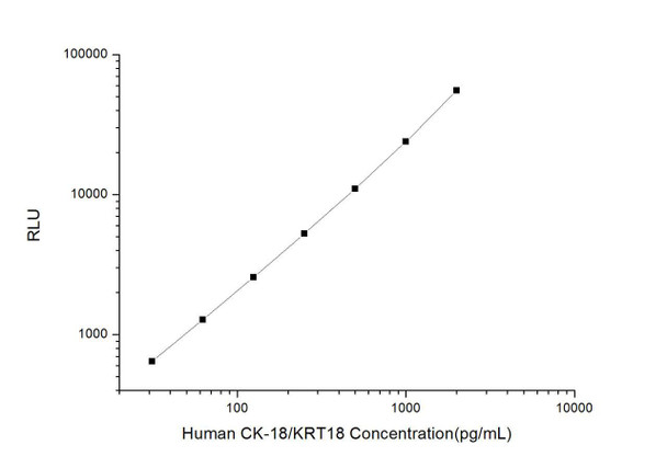 Human CK-18/KRT18 (Cytokeratin 18) CLIA Kit (HUES01105)