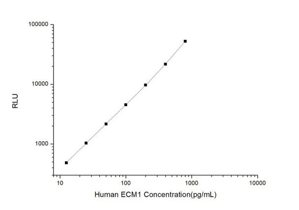 Human ECM1 (Extracellular Matrix Protein 1) CLIA Kit (HUES01110)