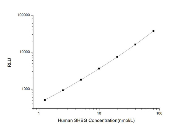 Human SHBG (Sex Hormone Binding Globulin) CLIA Kit (HUES01134)