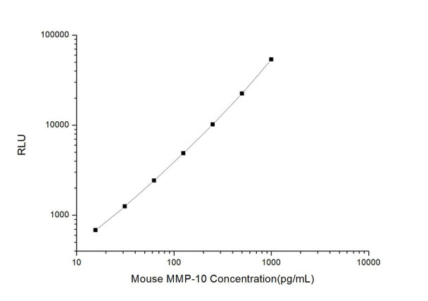 Mouse MMP-10 (Matrix Metalloproteinase 10) CLIA Kit (MOES00057)