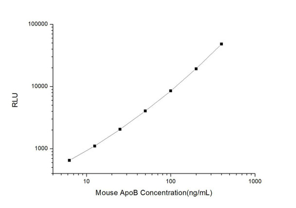 Mouse ApoB (Apolipoprotein B) CLIA Kit (MOES00084)