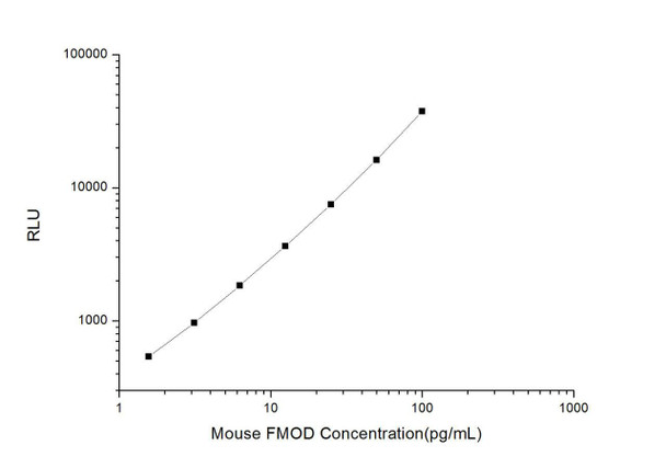 Mouse FMOD (Fibromodulin) CLIA Kit (MOES00266)