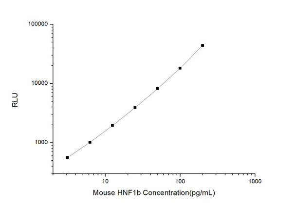 Mouse HNF1b (Hepatocyte Nuclear Factor 1 Beta) CLIA Kit (MOES00360)