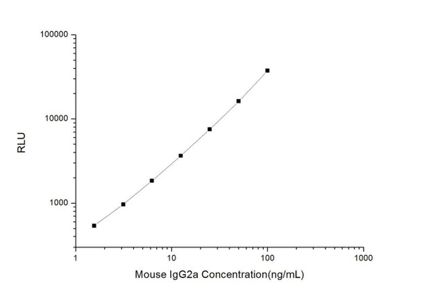 Mouse IgG2a (Immunoglobulin G2a) CLIA Kit (MOES00379)