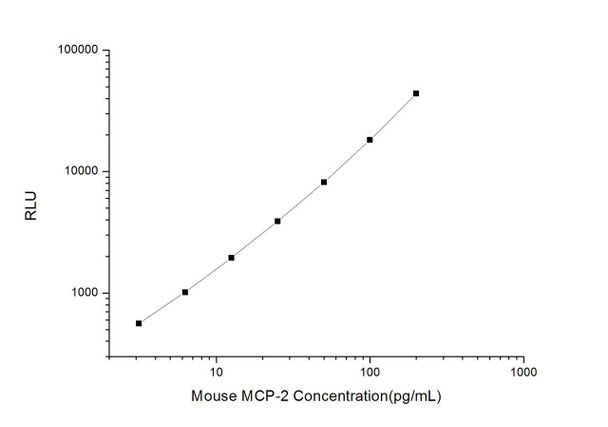 Mouse MCP-2 (Monocyte Chemotactic Protein 2) CLIA Kit (MOES00439)