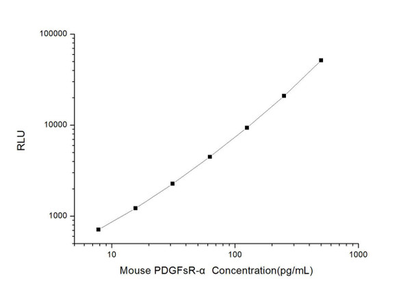 Mouse PDGFsR- alpha (Platelet-Derived Growth Factor Soluble Receptor alpha) CLIA Kit (MOES00489)