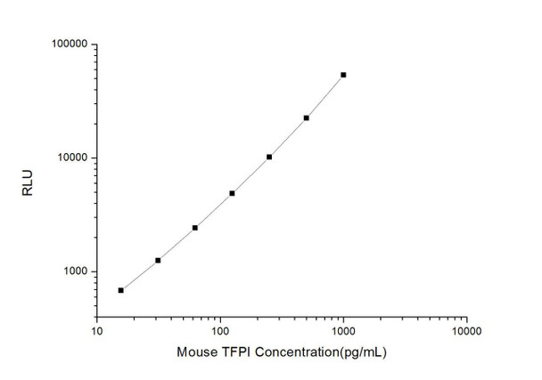 Mouse TFPI (Tissue Factor Pathway Inhibitor) CLIA Kit (MOES00565)